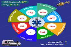 ثبت 5797 مأموریت توسط اورژانس فارس در یک هفته گذشته